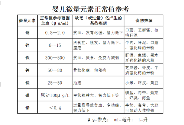 河南周口人體绿巨人成人网址廠家參考:普遍兒童微量元素正常值表